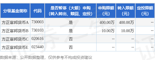 宏图优配 公告速递：方正富邦货币基金A类份额和B类份额调整代销渠道大额申购（转换转入、定期定额投资）业务