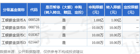 天天配资网 公告速递：调整工银薪金货币基金B类、C类、D类份额机构投资者大额申购、转换转入、定期定额投资业务限制金额