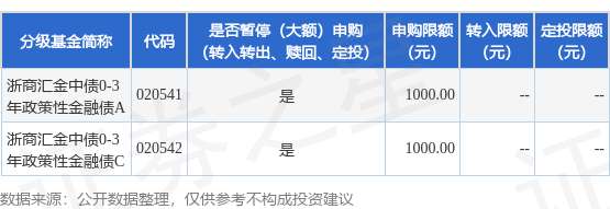 众诚速配 公告速递：浙商汇金中债0-3年政策性金融债基金暂停大额申购