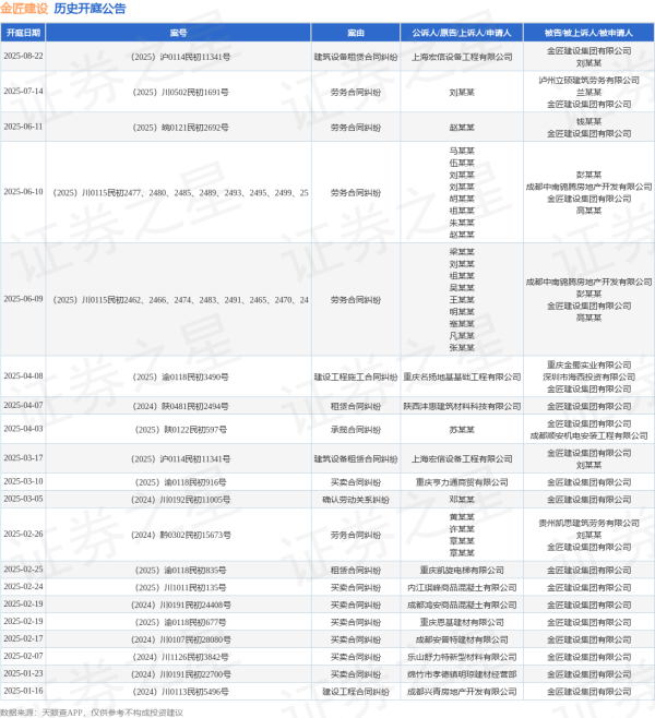V交易网 金匠建设作为被告/被上诉人的1起涉及劳务合同纠纷的诉讼将于2025年6月10日开庭