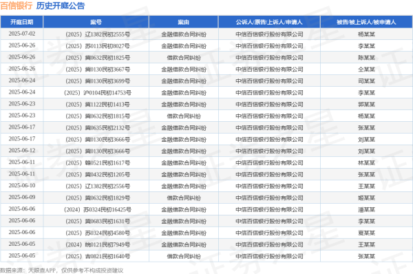 胜亿优配 百信银行作为原告/上诉人的1起涉及金融借款合同纠纷的诉讼将于2025年6月10日开庭